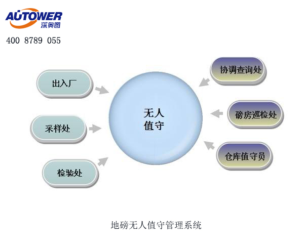 化工行业可以使用无人值守称重系统进行过磅吗？